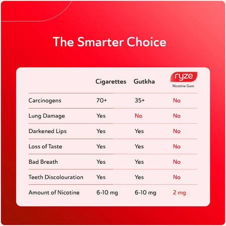 Ryze Nicotine Gum 2mg Fruit Blast